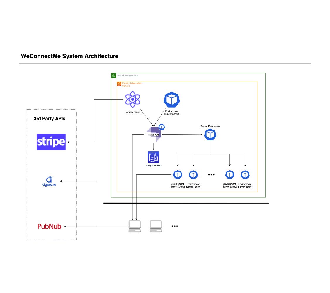 WeConnectMe system diagram showing the Unity servers and third party services including Stripe and PubNub